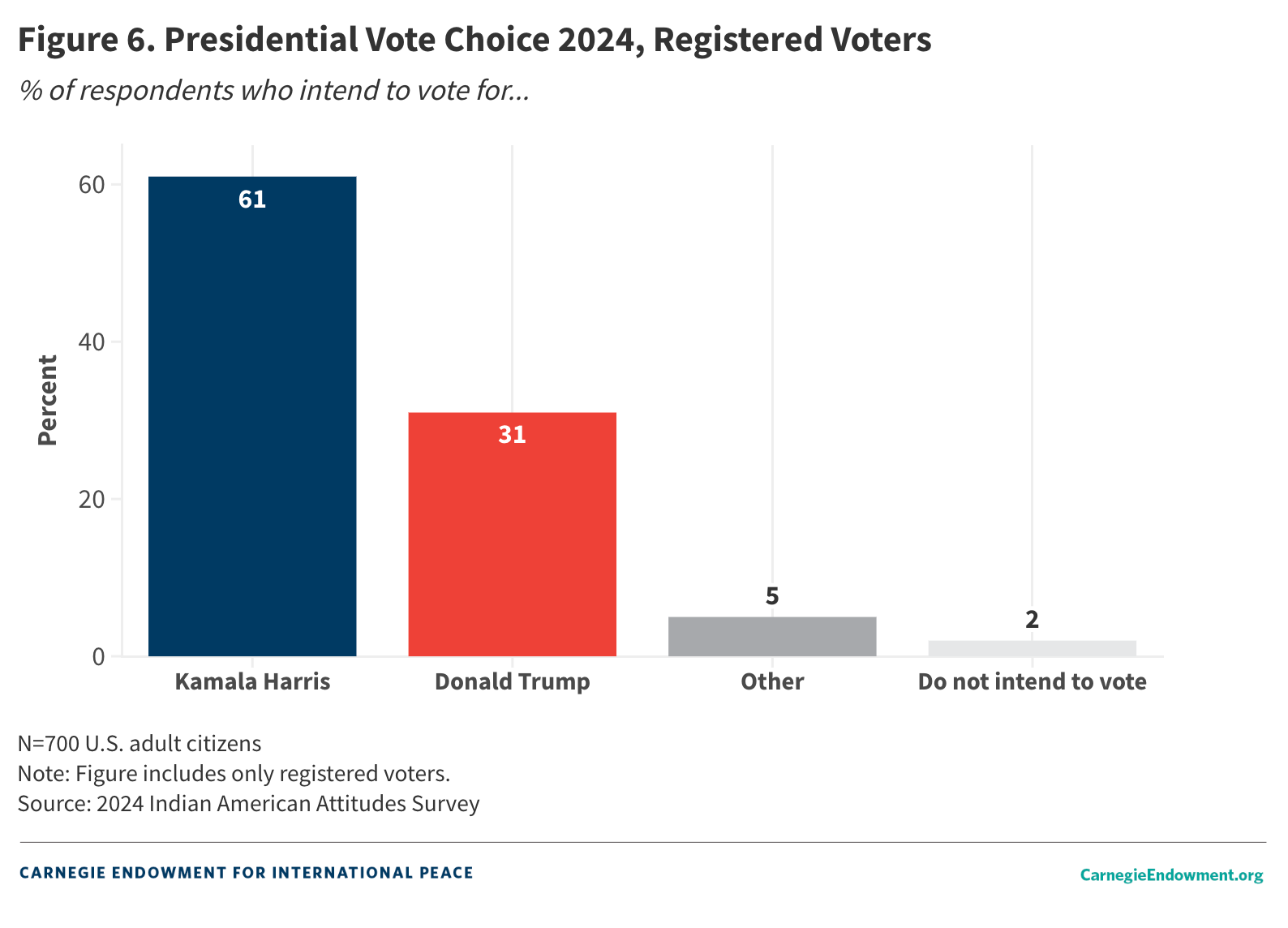 Figure 6: Vote Choice - Registered Voters